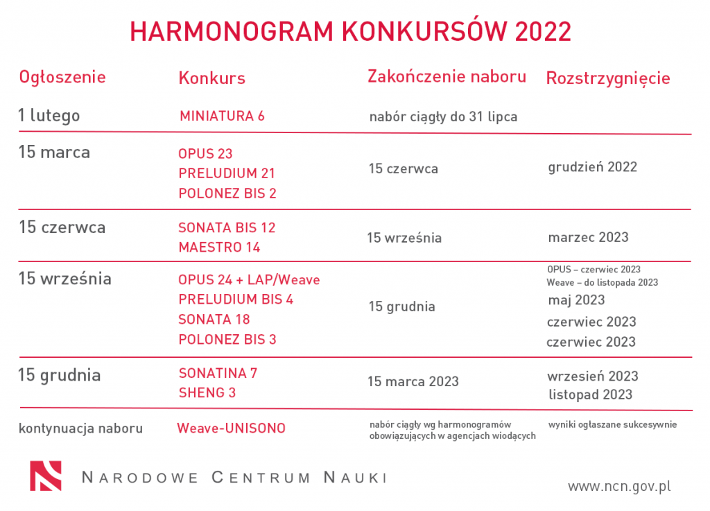 2022 NCN harmonogram konkursow