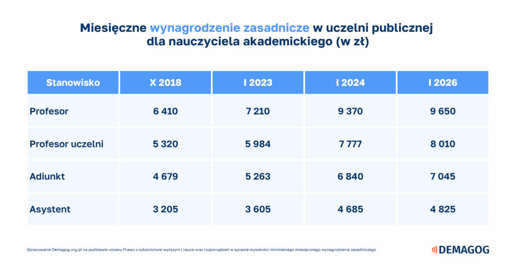 Tabela miesieczne zasadnicze nauczyciela akademickiego 1536x800 1