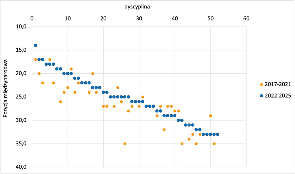 wyniki pokazuja progres wykres fa 08 2026